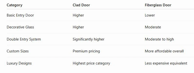 Clad Door and Fiberglass Door Cost