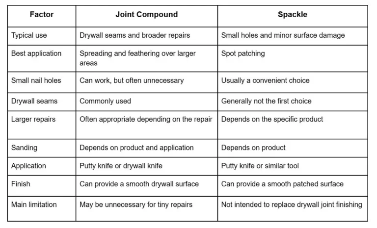 Spackle vs Joint Compound